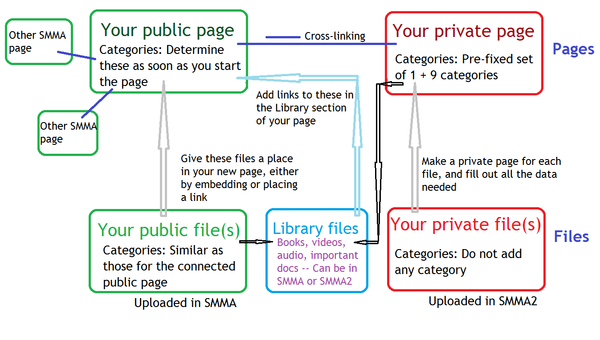 Diagram relations pages & files in SMMA.png